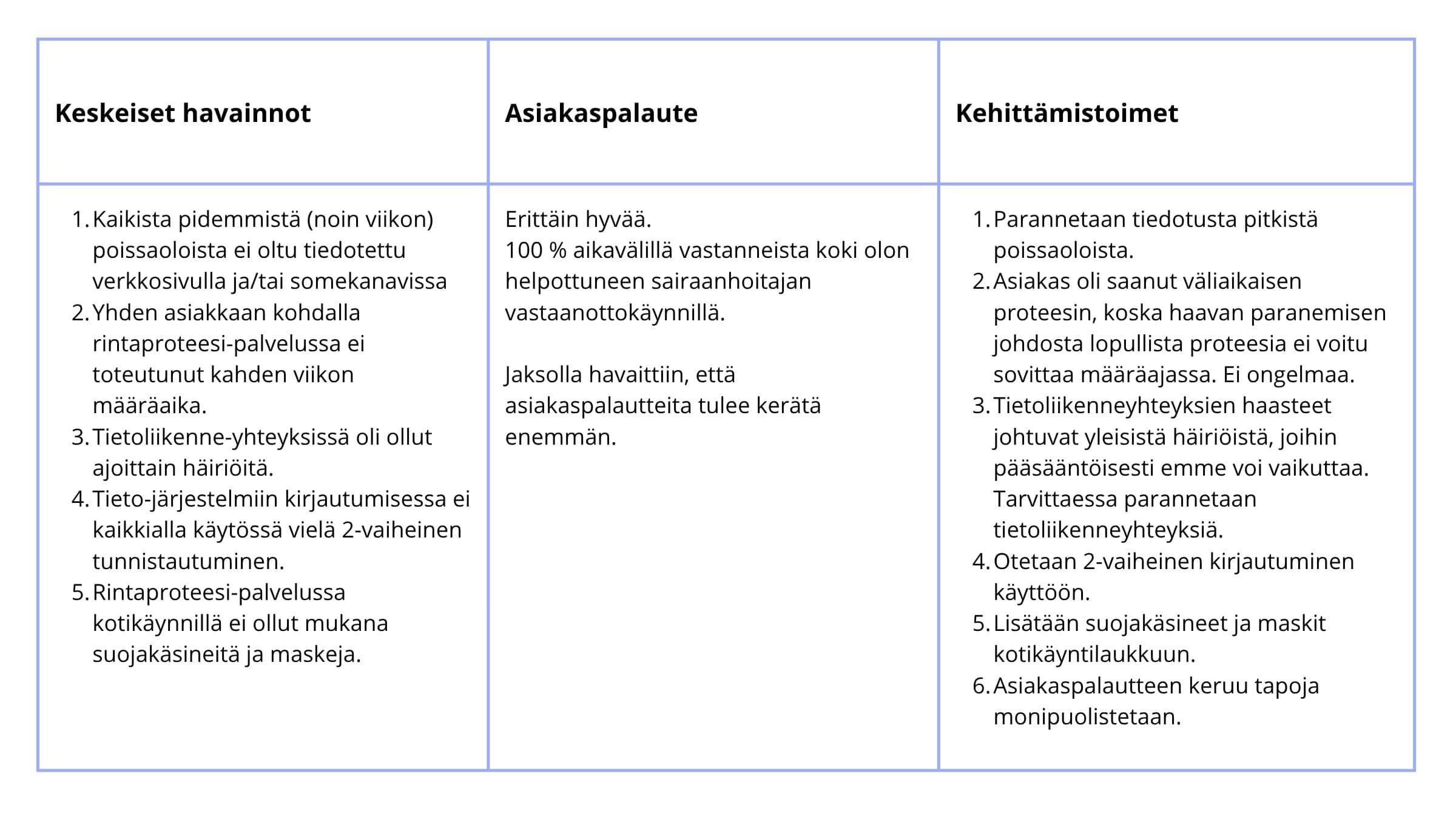 Taulukko Saimaan Syöpäyhdistys omavalvontaraportti touko-elokuu 2026